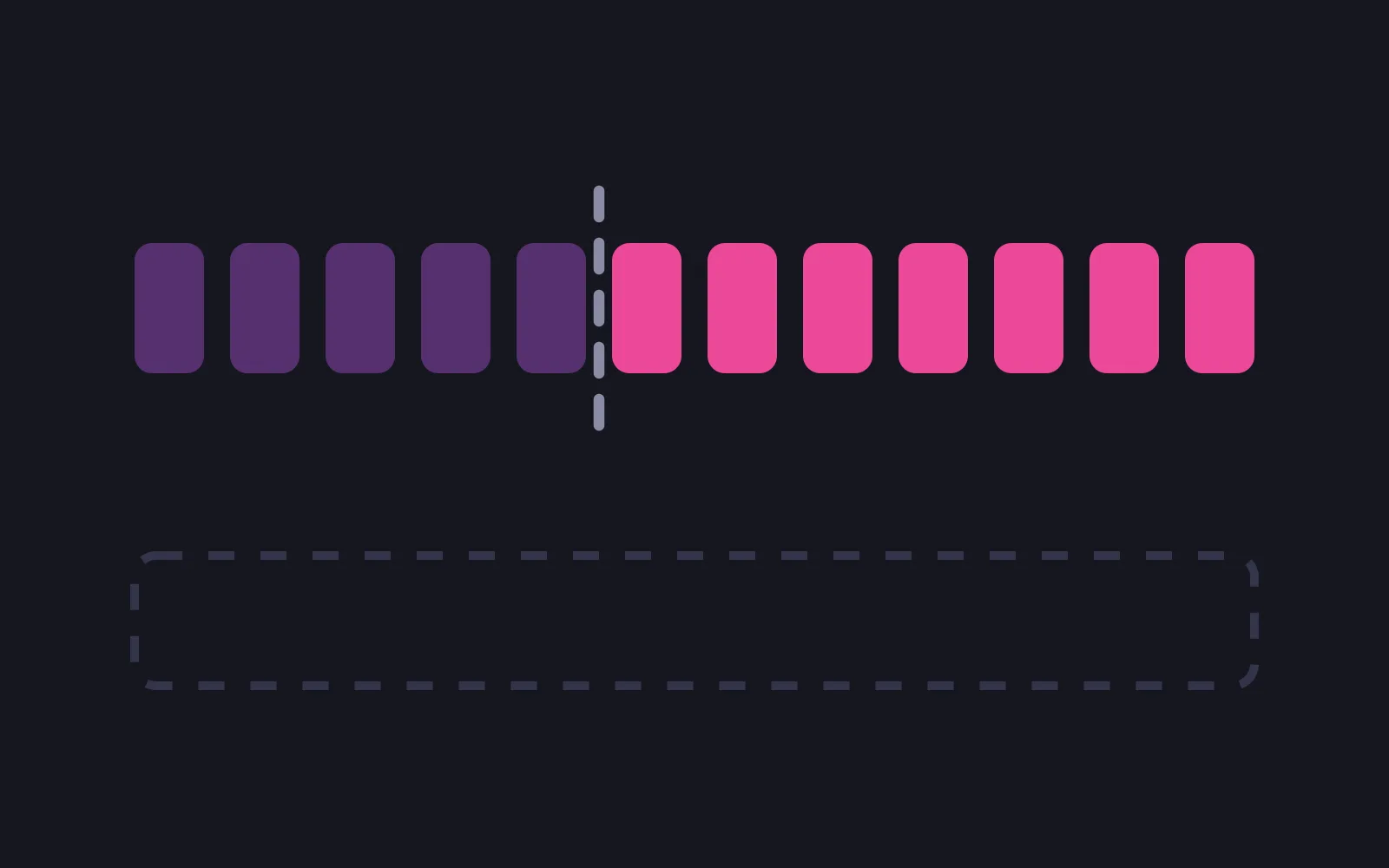 A row of twelve tiles with a tall dashed line falling after the fifth, the seven tiles beyond it drawn in the deepest colour, and below them an empty dashed outline the width of the whole row