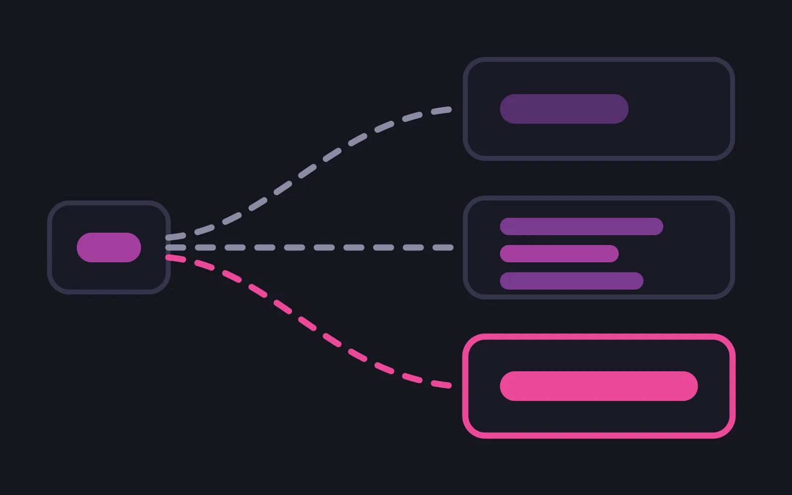 One small payment tile on the left with three dashed paths leaving it, reaching a surface holding a single muted bar, a surface holding three stacked bars, and a deep-pink outlined surface holding one wide deep-pink bar