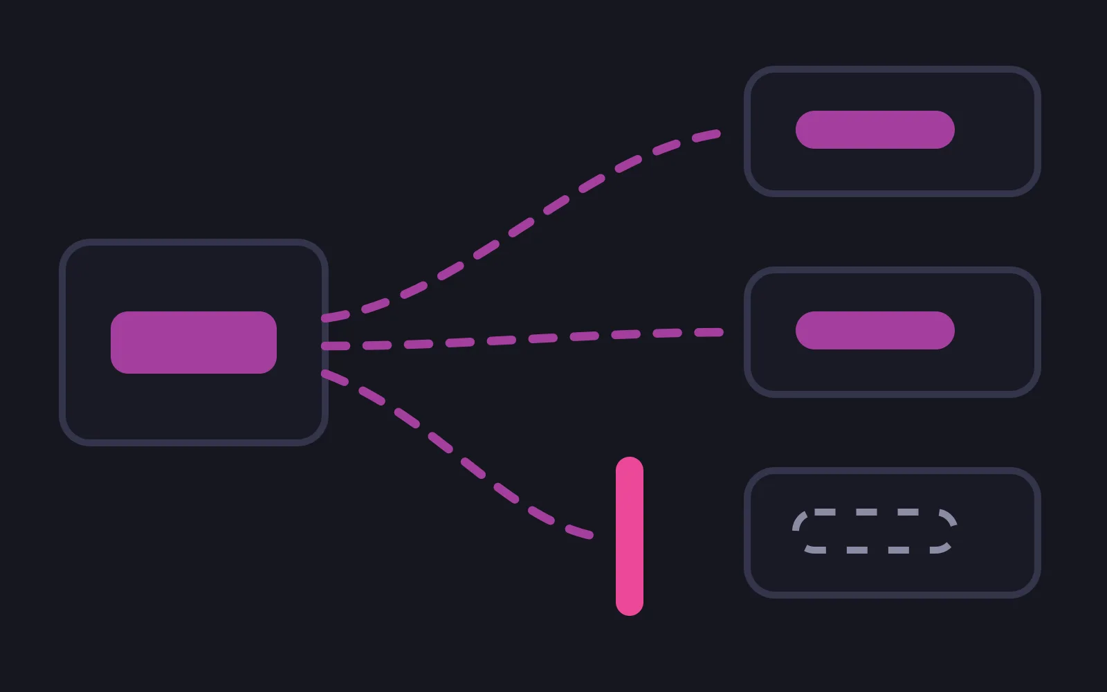 A purchase tile on one account sends dashed lines to two other account surfaces where it appears unchanged, while a third line is stopped by a deep-pink bar and the surface beyond it holds only an empty dashed outline