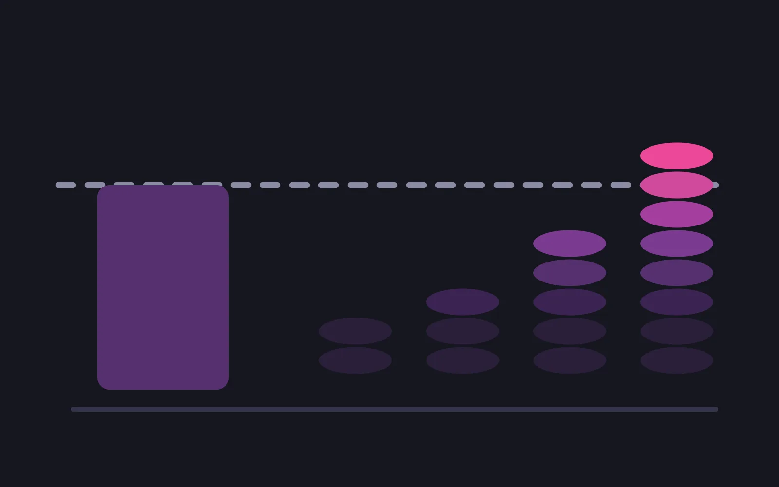 A solid block stopping exactly at a dashed level line, beside four stacks of coins that grow taller left to right until the last one climbs past the line, its top coin in the deepest colour