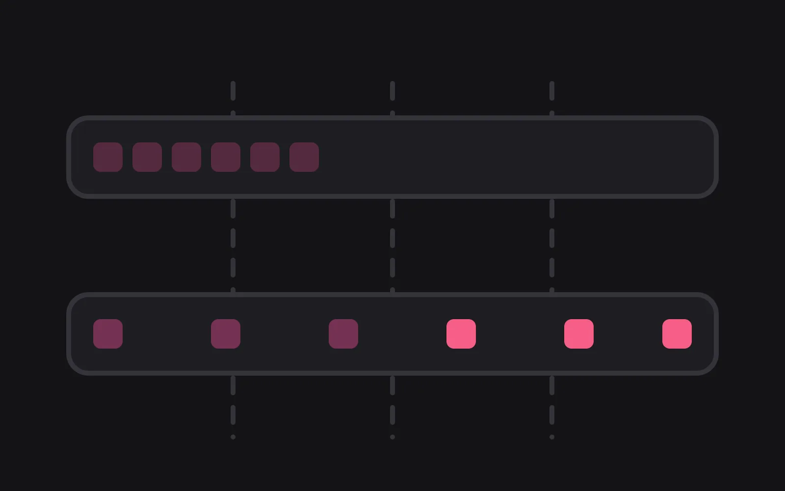 Two identical tracks crossed by dashed day dividers, the upper one with its six blocks clustered inside the first day, the lower one with its six blocks spread evenly across all four days and deepening in colour