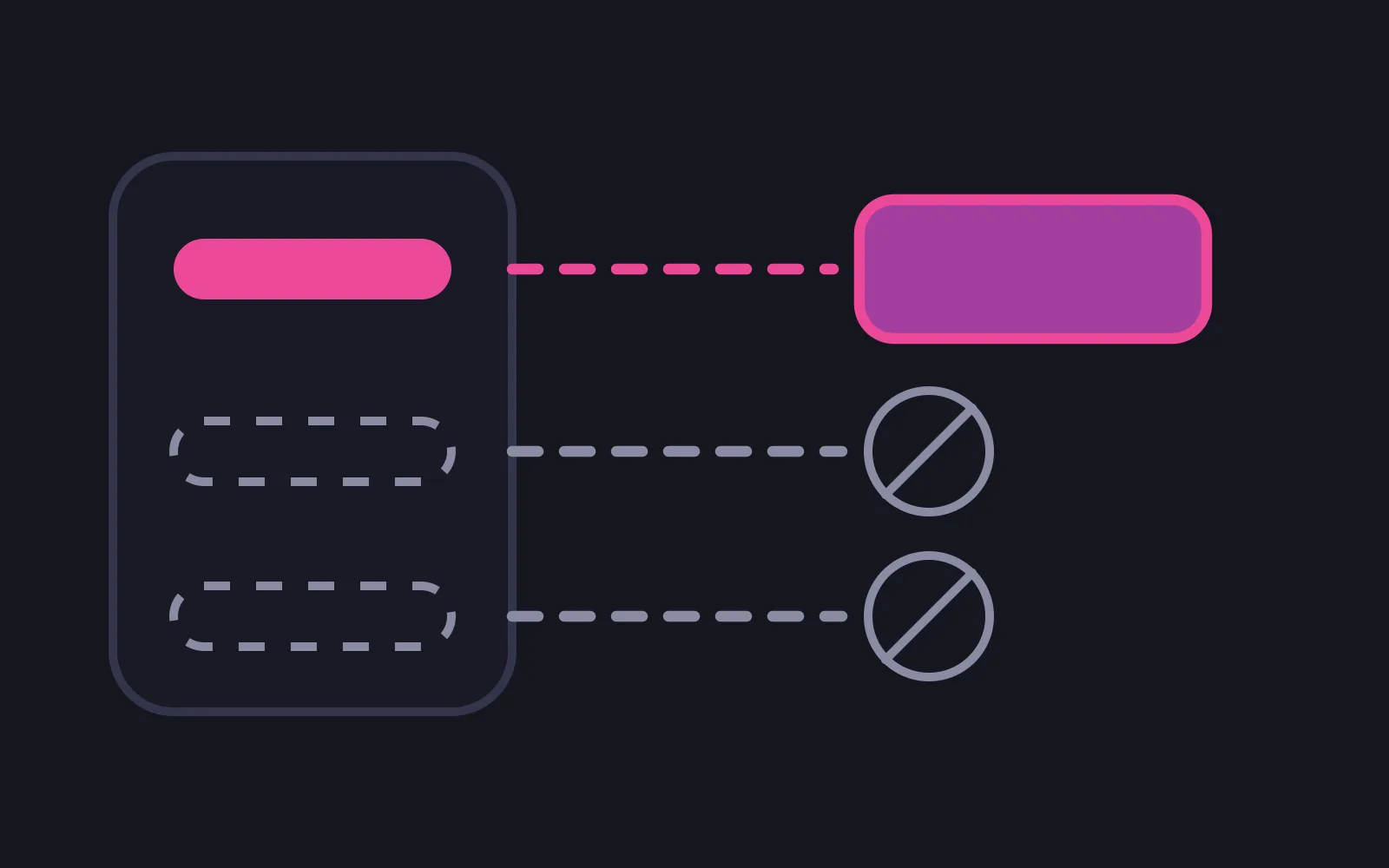 A phone frame with three dashed paths leaving it, the top one deep pink and ending in a filled box, the lower two muted and ending in small circles crossed by a diagonal slash