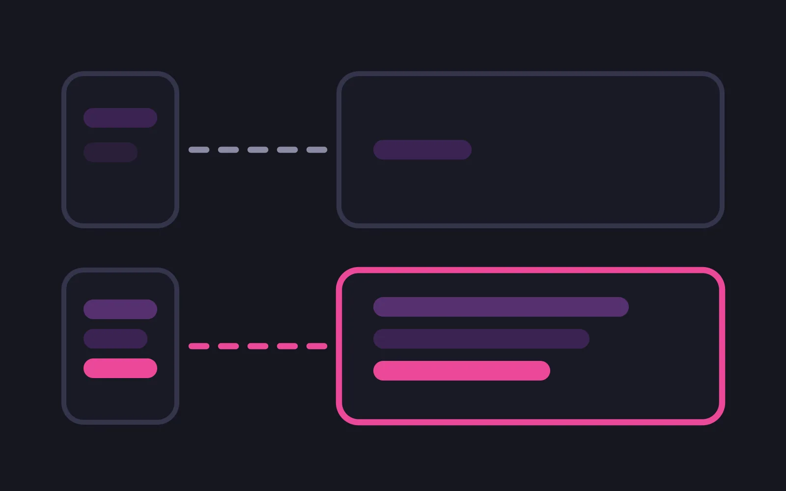 Two rows, each a small phone panel joined by a dashed path to a wide box. The upper phone holds two faint bars and its muted path reaches a box with a single faint bar. The lower phone holds three bars with the last in deep pink, and its deep-pink path reaches a deep-pink outlined box holding three full-width bars