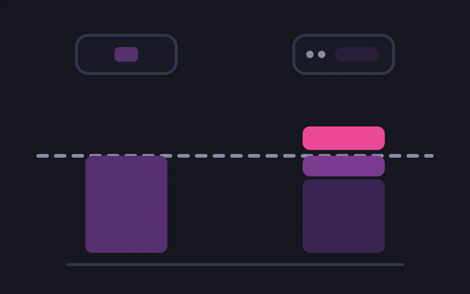 Two columns standing on a baseline, a single solid block on the left and a three-segment stack on the right that rises past a dashed level line, its top segment in the deepest colour