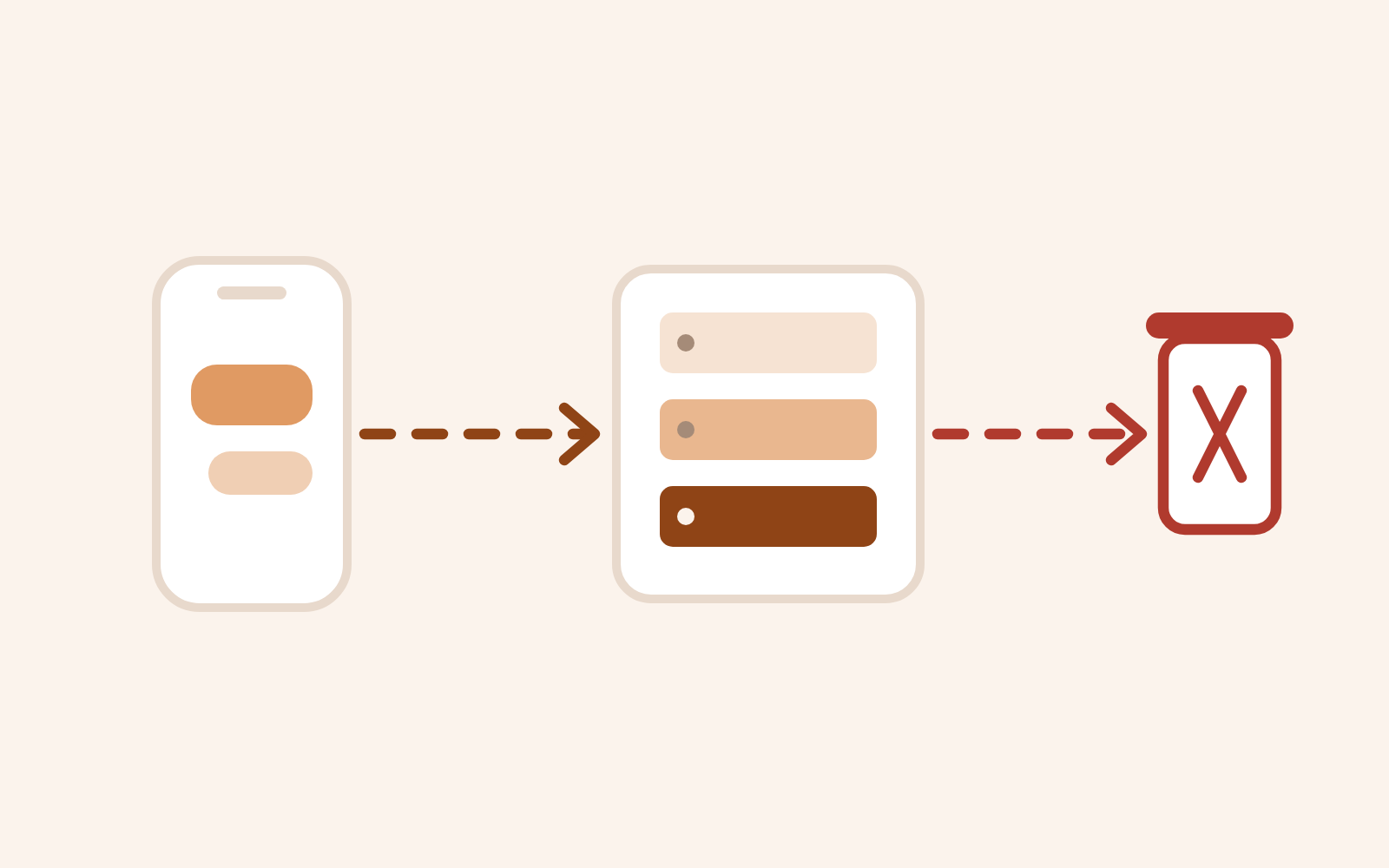 A phone sending a dashed line to a server box, with a second dashed line from the server to a bin marked with an X to show the deletion path