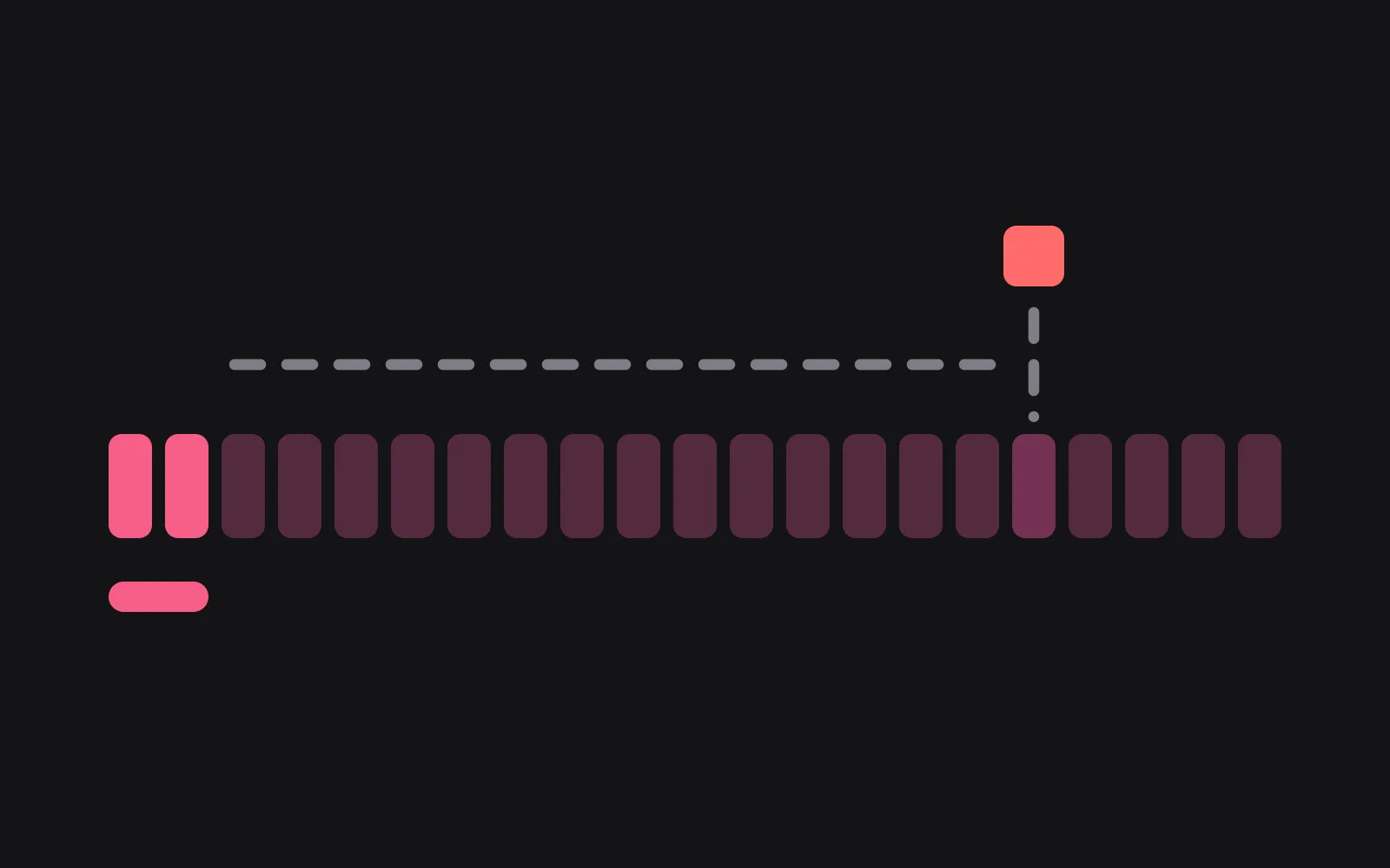 A row of twenty-one day blocks with the first two picked out in the deepest colour and marked beneath, and a long dashed line running to a warning-coloured block above day seventeen