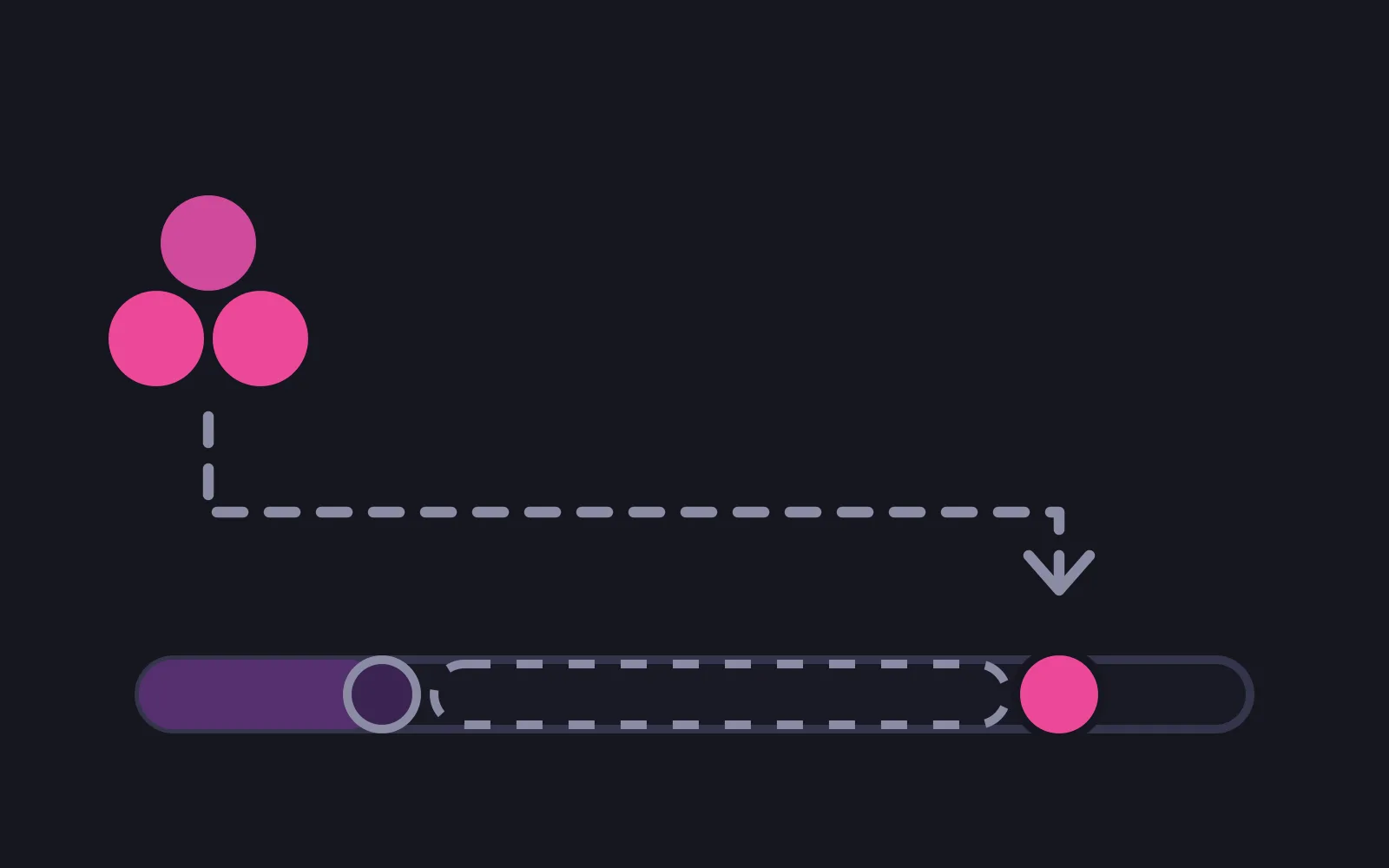 Three pink coins at the top left, a dashed route running right and then down into a bright pink marker near the end of a progress track, with the early part of the track filled solid purple and the long stretch between the old marker and the new one drawn as a dashed empty outline