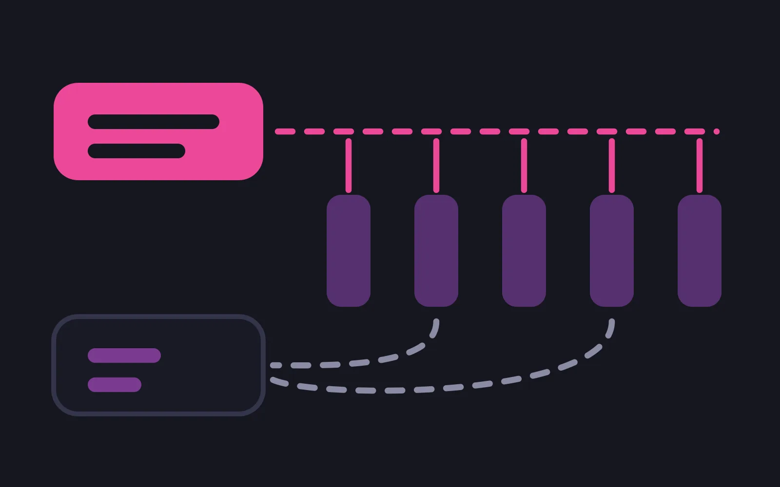 A bright pink card on the upper left with a pink dashed line running right across the frame and dropping a short pink stem into each of five tall purple bars, and below, two grey dashed curves looping from only two of those bars back into a dark outlined box