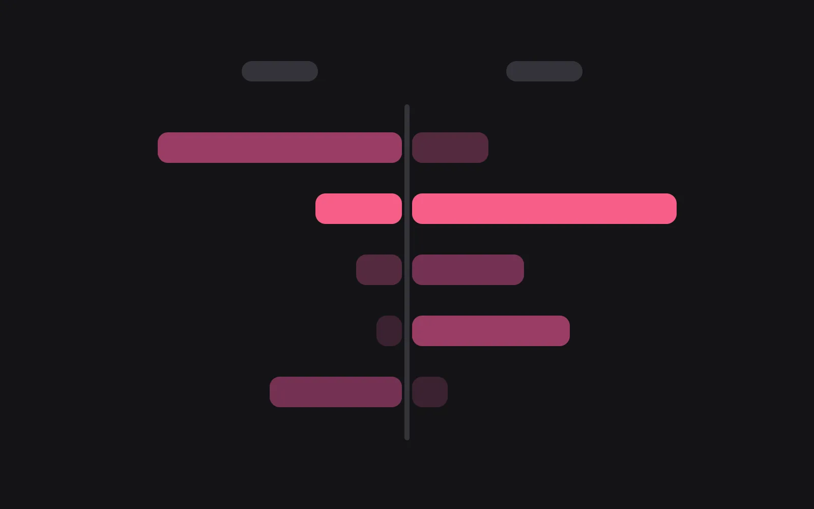 Five limits drawn as bars either side of a centre line, the two sides long in opposite places, with the memory row picked out in the deepest colour