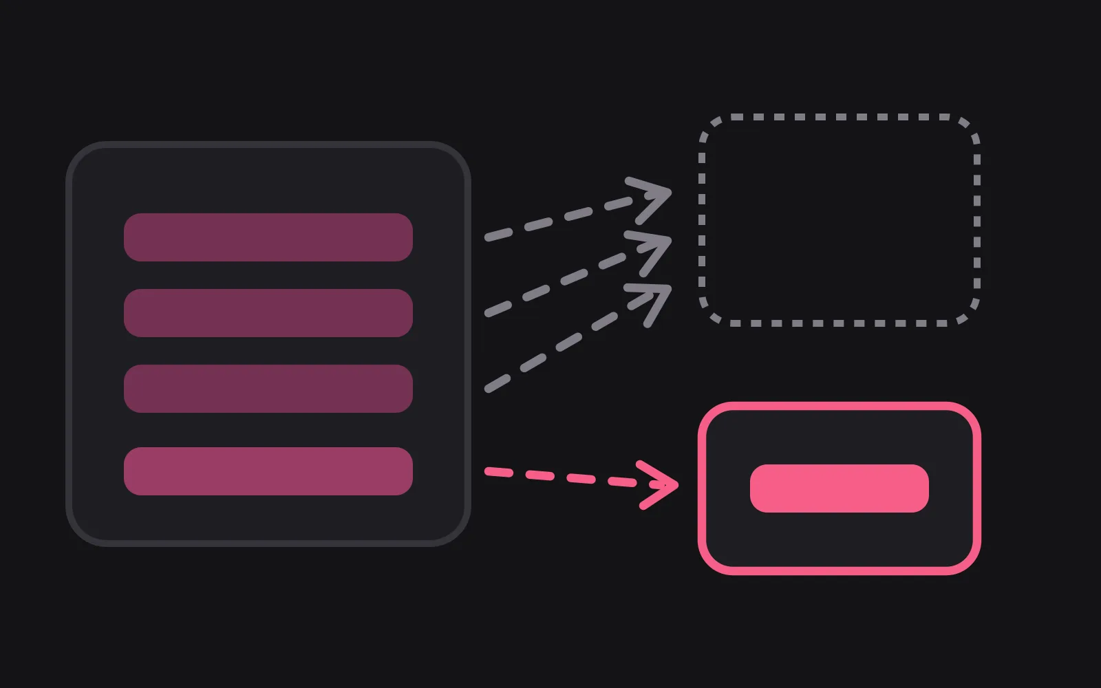 Four tiles inside an account box; three follow dashed arrows out to an empty dashed outline while the fourth follows a deep-pink arrow into a small box that keeps it