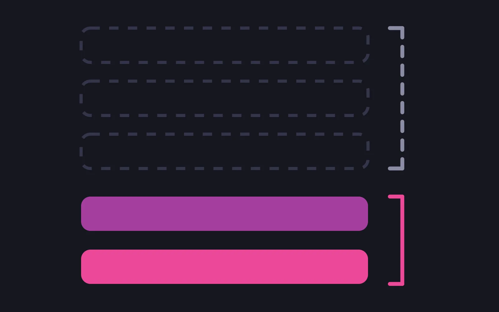Five stacked bars, the upper three drawn as empty dashed outlines gathered by a dashed bracket and the lower two filled solid purple and deep pink under a solid bracket