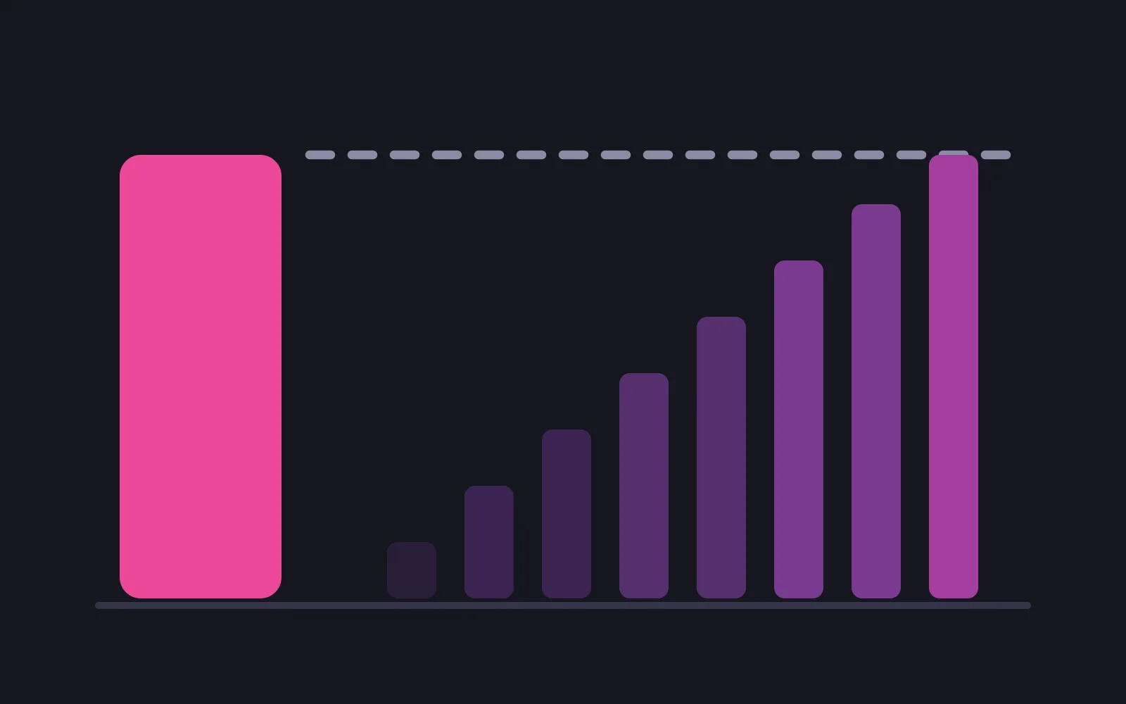 A tall deep-pink column of stacked blocks on the left, a row of eight short bars on the right, and a dashed line marking where the running total of the small bars reaches the top of the column