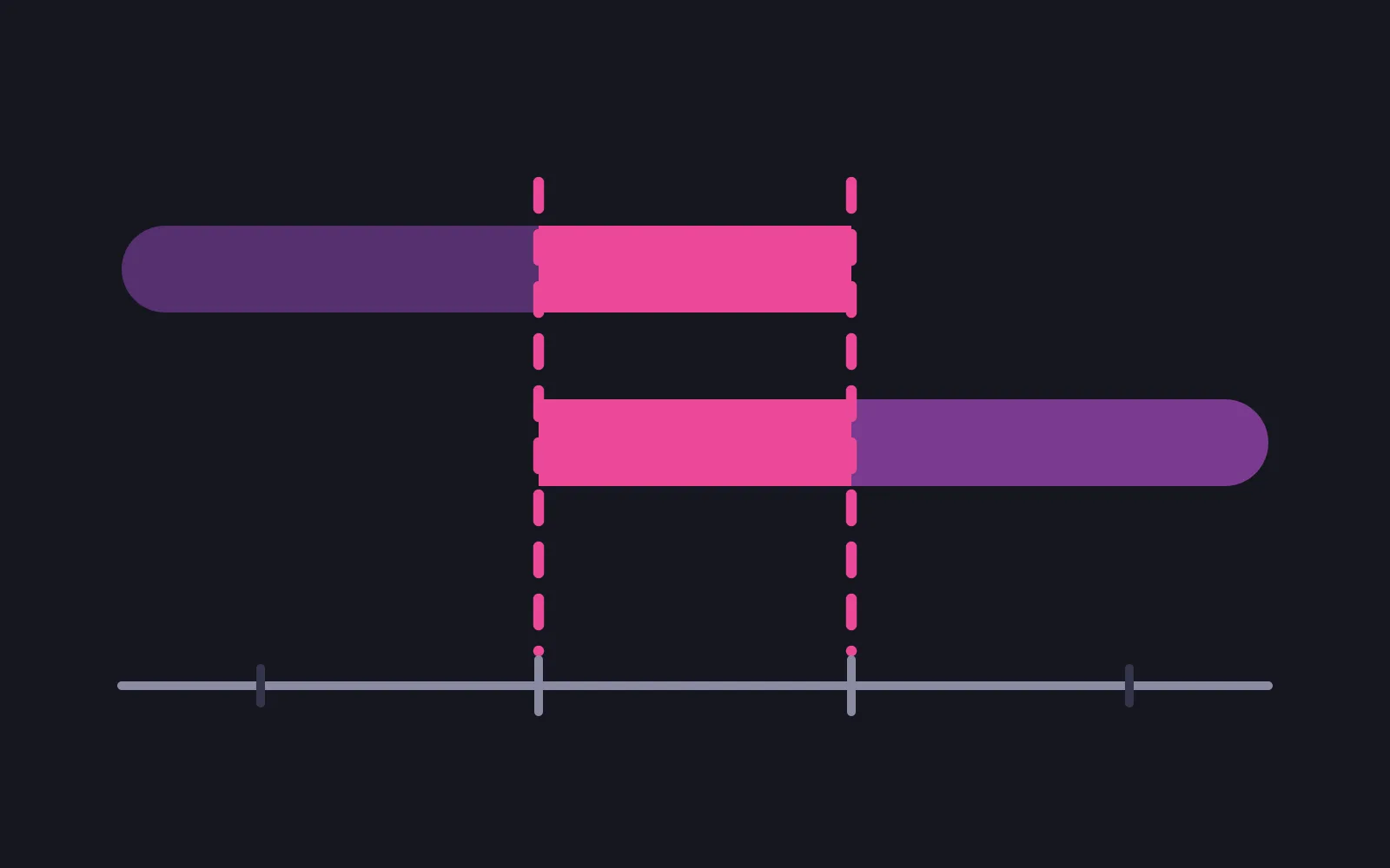 Two subscription bars running along a month line, the second starting before the first ends and the overlapping segment picked out in the deepest colour