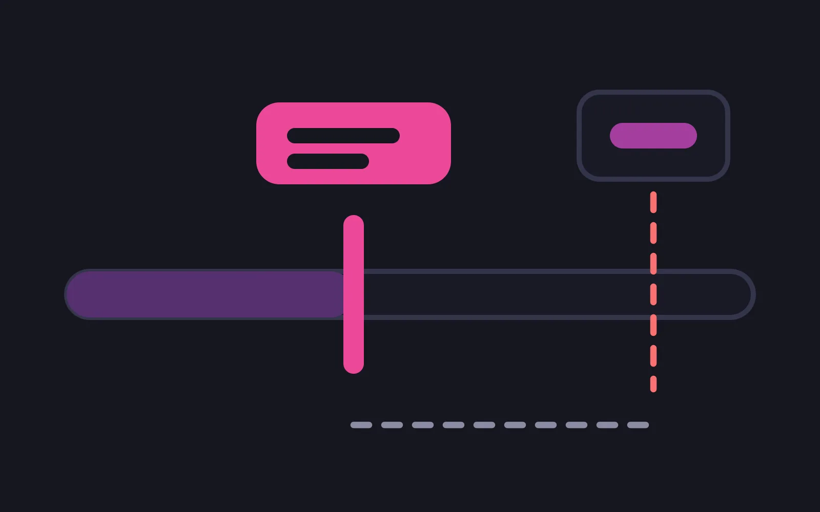 A horizontal track filled part way in purple and crossed by a tall deep-pink marker beneath a pink message block, with a dashed red line dropping from a small payment tile further right and a dashed grey span measuring the gap between the two