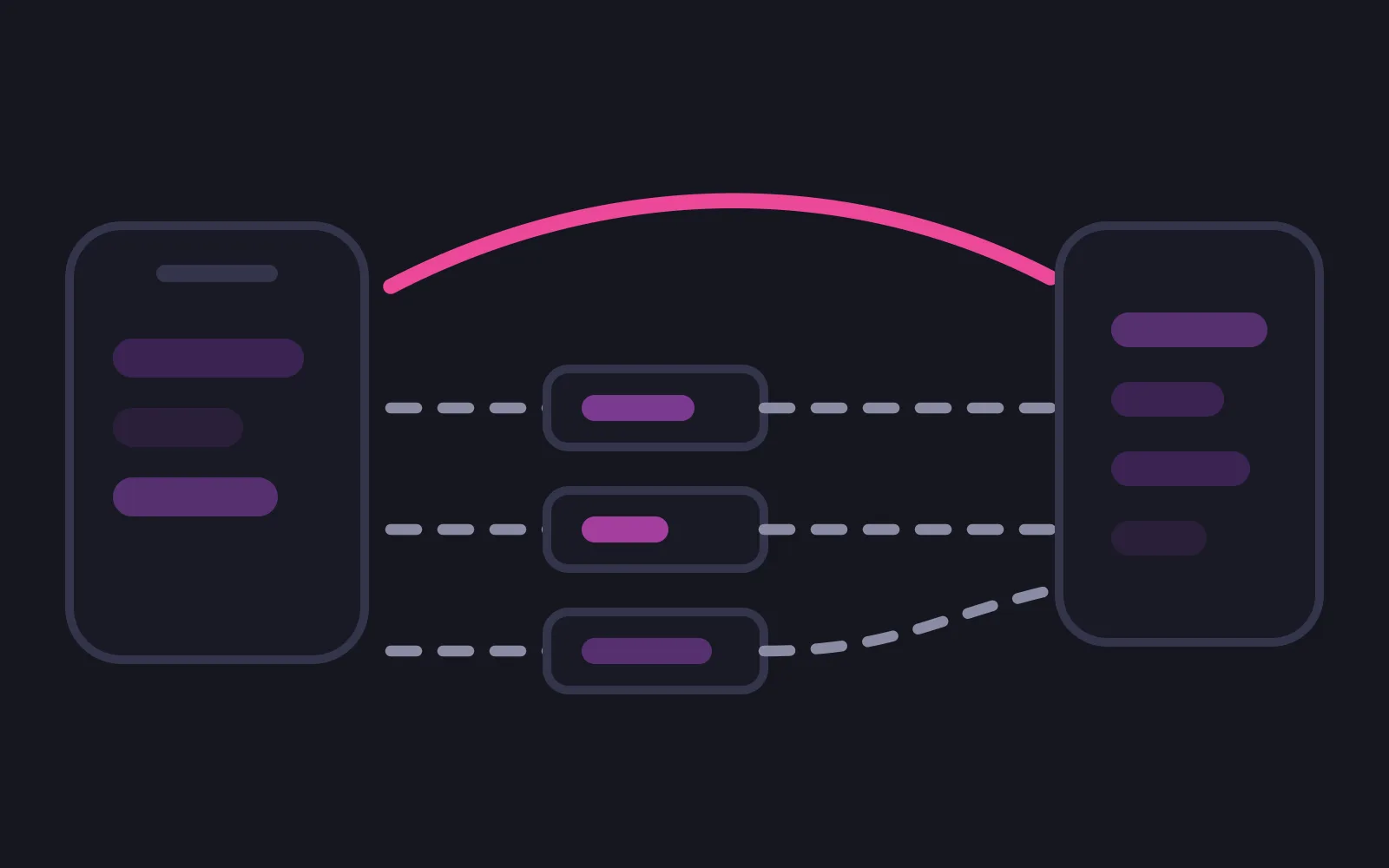A phone frame on the left joined to a tall surface on the right by one deep-pink arc passing over the top, and by three dashed grey lines below it, each running through a small outlined tile holding a purple bar