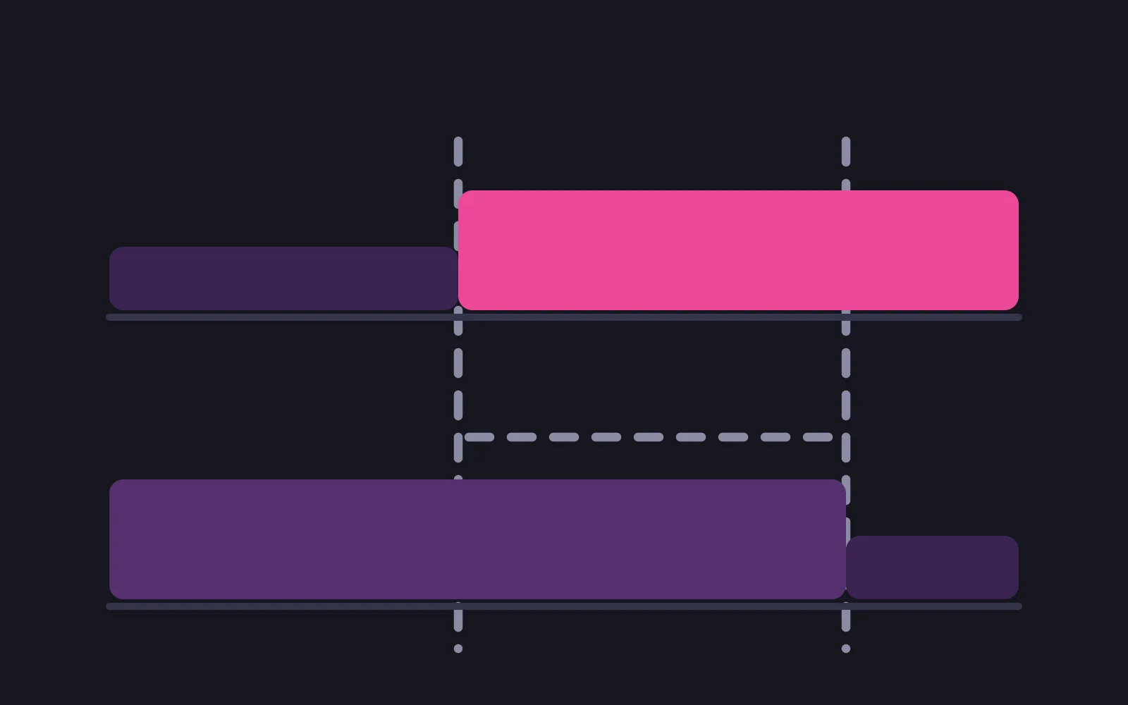 Two horizontal bands crossing a dashed line marking the day a change is asked for and a second dashed line marking the renewal, the upper band stepping up to a deep pink at the first line and the lower band holding its height until the second