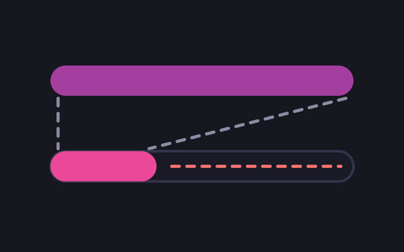 Two horizontal bars of the same width, the upper one filled solid and the lower one filled only a third of the way in deeper pink, with a dashed red line marking the unused remainder