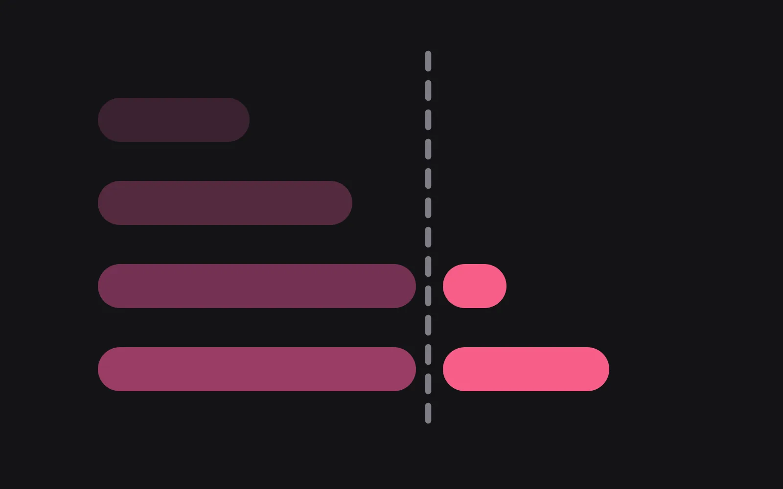 Four stacked bars of increasing length crossing a vertical dashed threshold line, the two longest bars changing to the deepest pink where they pass it